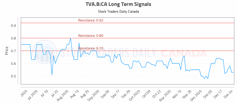 Stock Chart for TVA.B:CA