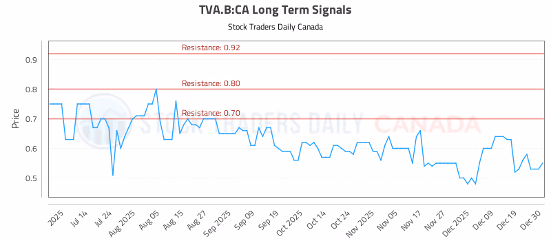 Stock Chart for TVA.B:CA