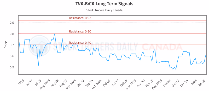 Stock Chart for TVA.B:CA