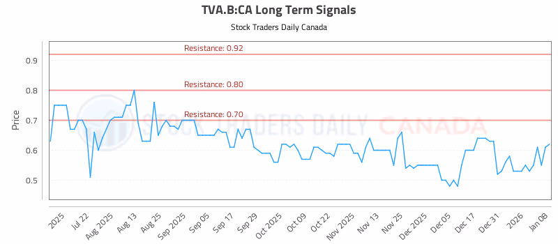 Stock Chart for TVA.B:CA