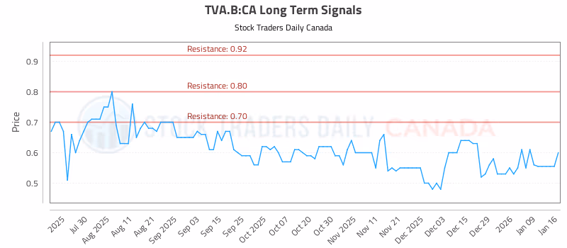 Stock Chart for TVA.B:CA