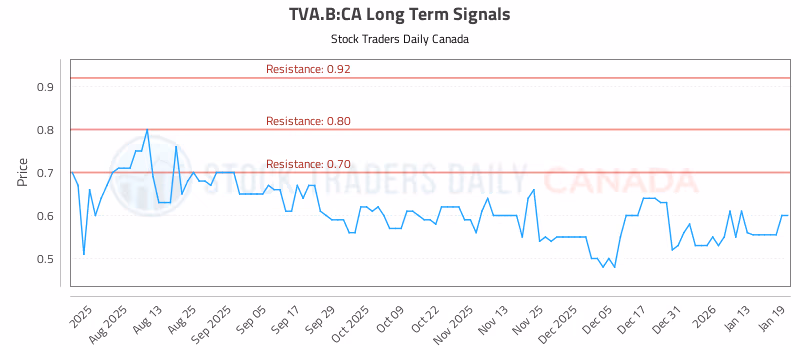 Stock Chart for TVA.B:CA