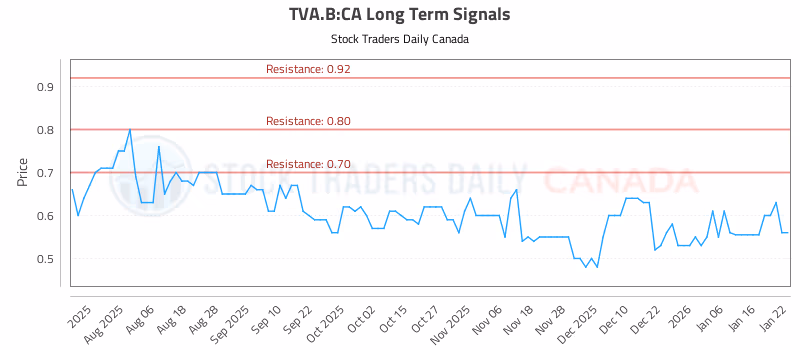 Stock Chart for TVA.B:CA
