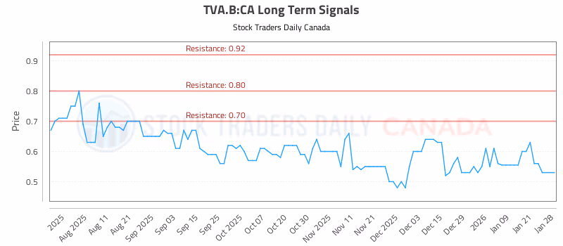 Stock Chart for TVA.B:CA