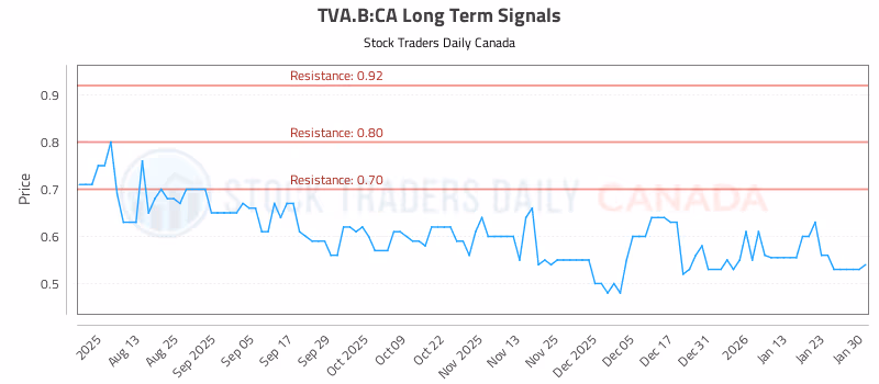 Stock Chart for TVA.B:CA