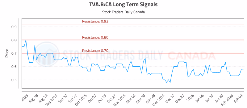 Stock Chart for TVA.B:CA