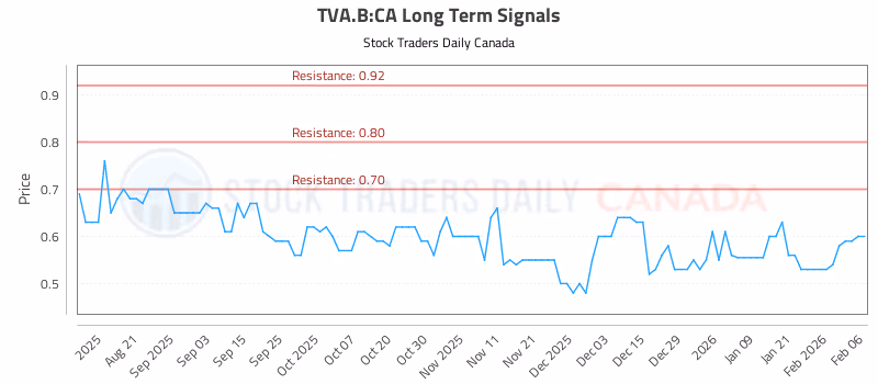 Stock Chart for TVA.B:CA