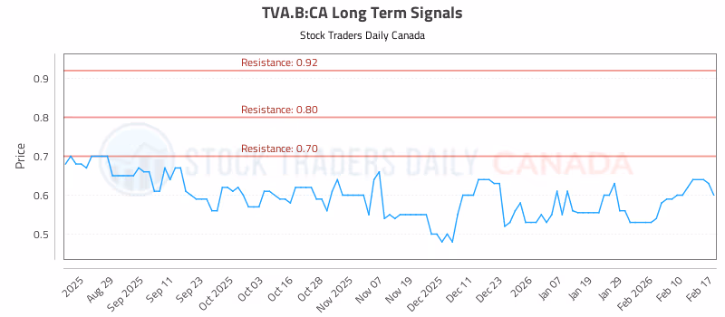 Stock Chart for TVA.B:CA