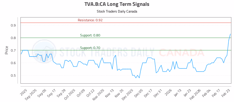 Stock Chart for TVA.B:CA