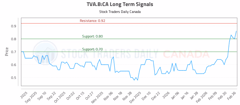 Stock Chart for TVA.B:CA