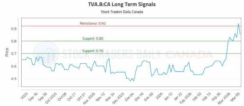 Stock Chart for TVA.B:CA