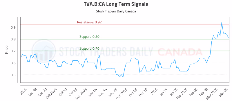 Stock Chart for TVA.B:CA