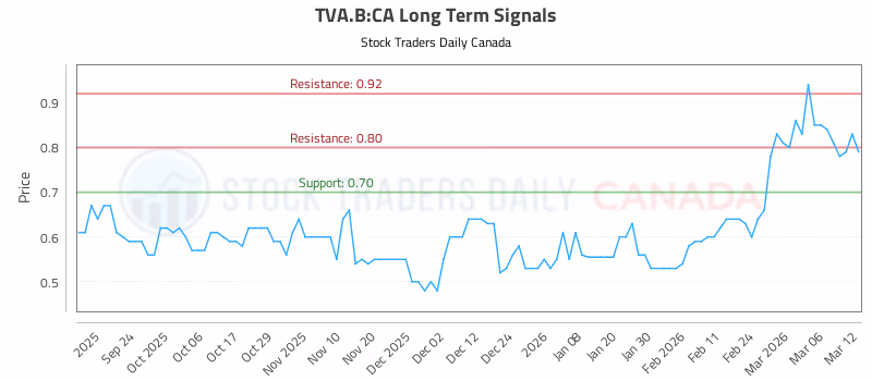 Stock Chart for TVA.B:CA
