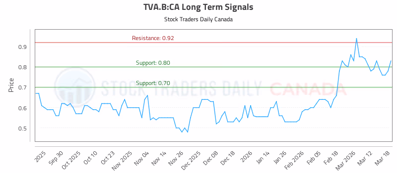Stock Chart for TVA.B:CA