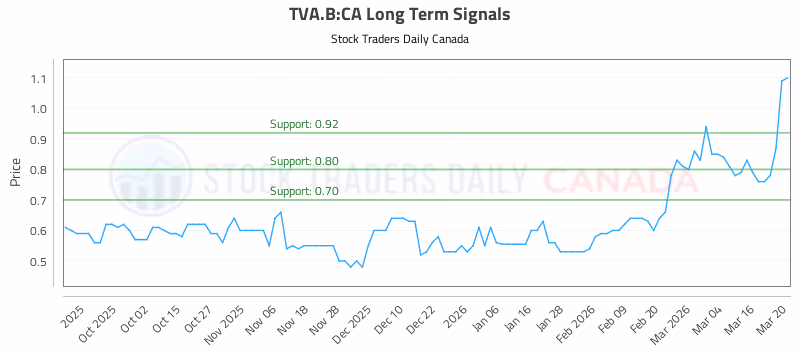 Stock Chart for TVA.B:CA