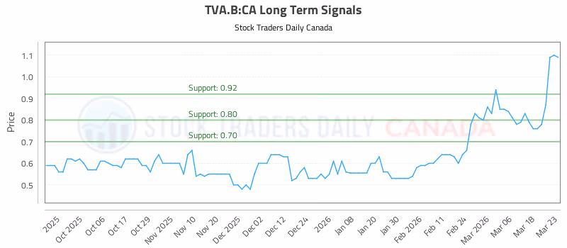 Stock Chart for TVA.B:CA