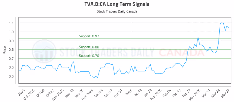 Stock Chart for TVA.B:CA
