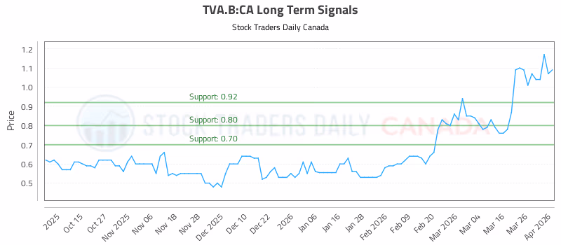 Stock Chart for TVA.B:CA