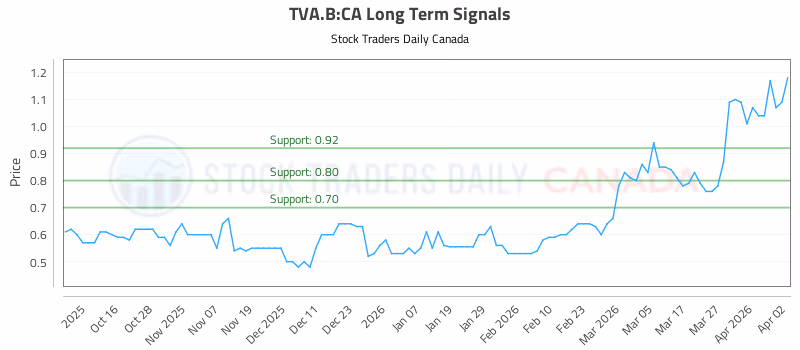 Stock Chart for TVA.B:CA