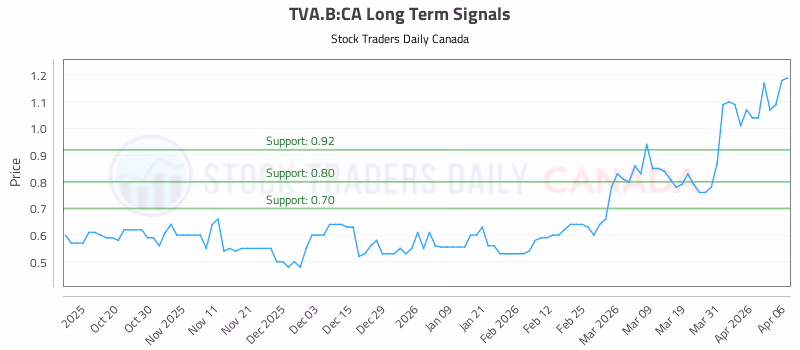 Stock Chart for TVA.B:CA