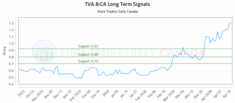 Stock Chart for TVA.B:CA