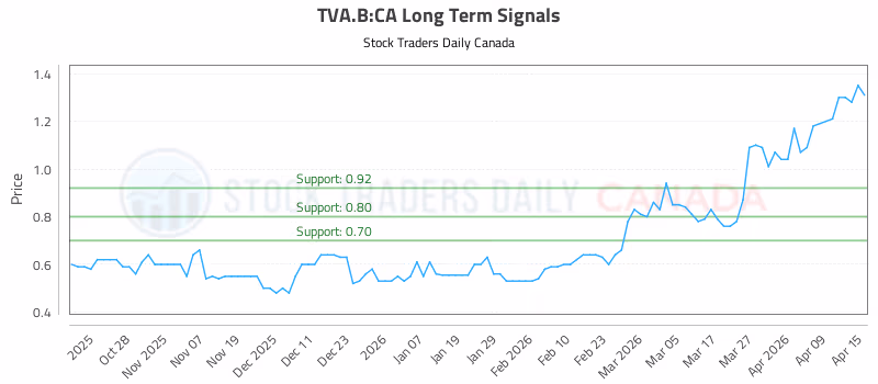 Stock Chart for TVA.B:CA