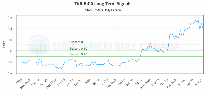 Stock Chart for TVA.B:CA