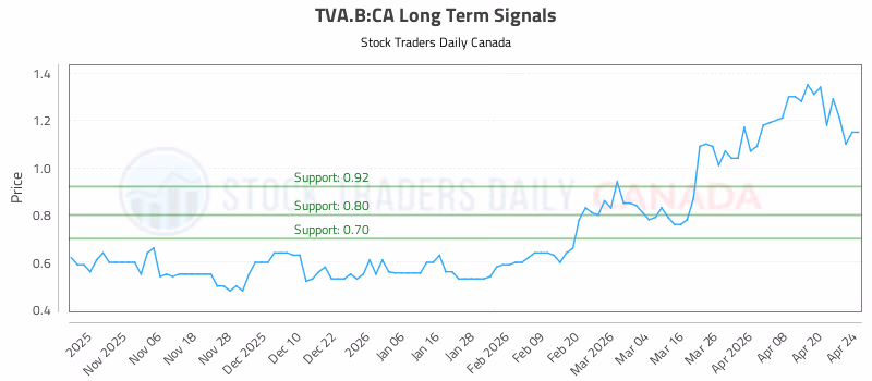 Stock Chart for TVA.B:CA