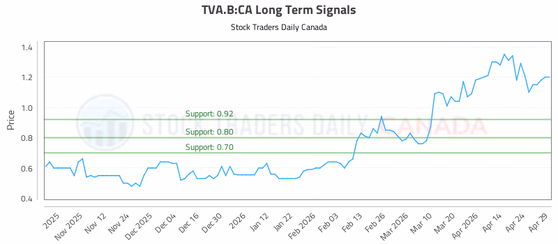 Stock Chart for TVA.B:CA