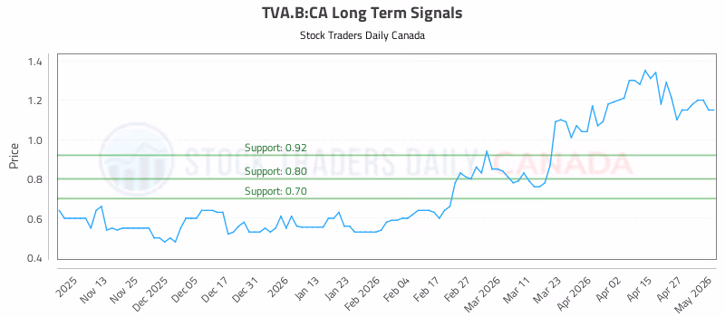 Stock Chart for TVA.B:CA