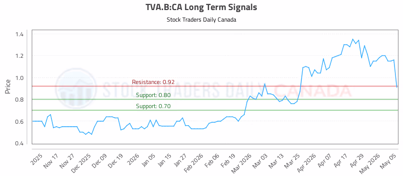 Stock Chart for TVA.B:CA