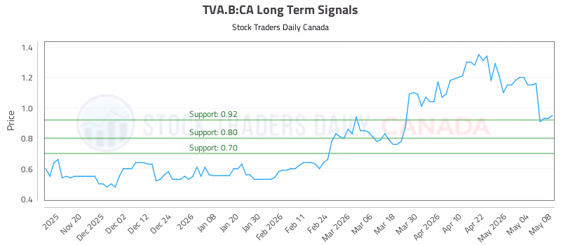 Stock Chart for TVA.B:CA