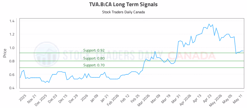 Stock Chart for TVA.B:CA