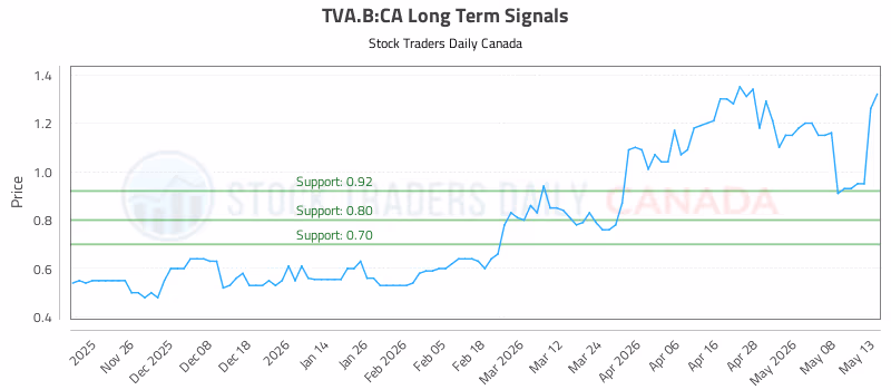 Stock Chart for TVA.B:CA