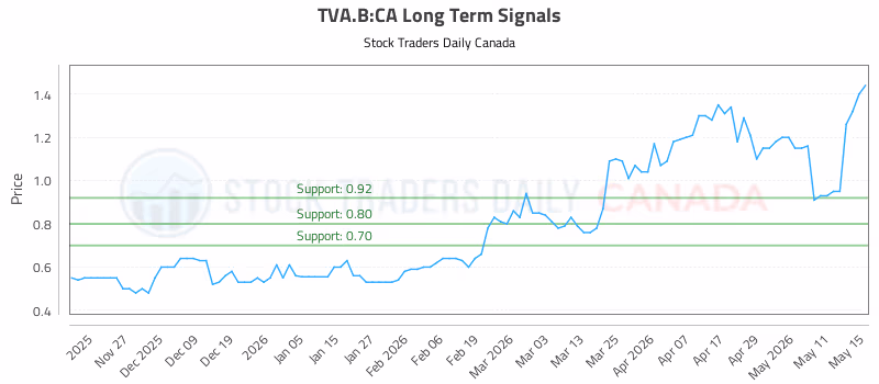 Stock Chart for TVA.B:CA