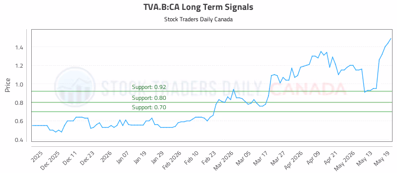 Stock Chart for TVA.B:CA