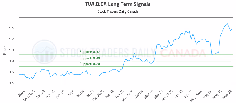 Stock Chart for TVA.B:CA