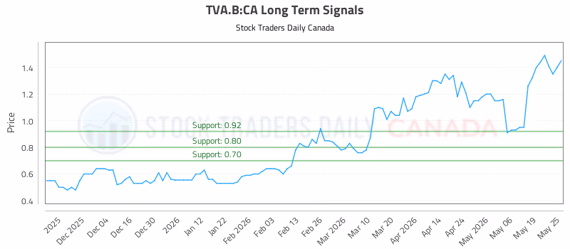 Stock Chart for TVA.B:CA
