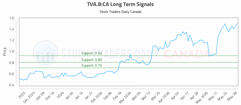 Stock Chart for TVA.B:CA