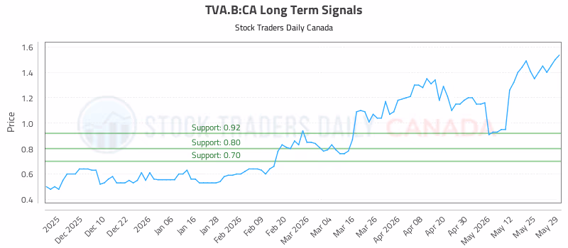 Stock Chart for TVA.B:CA