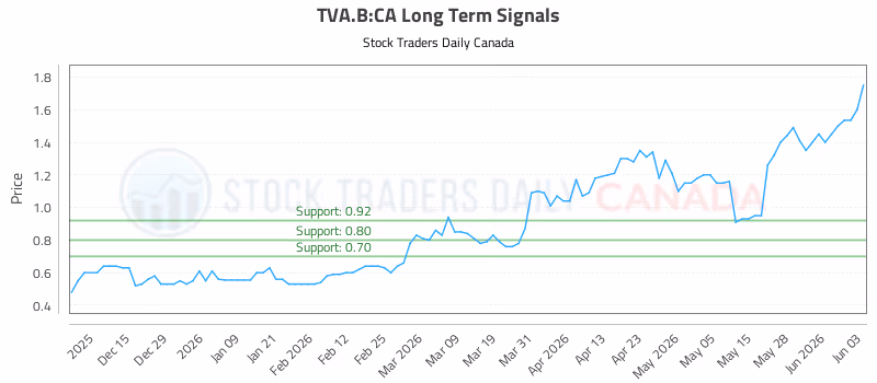 Stock Chart for TVA.B:CA
