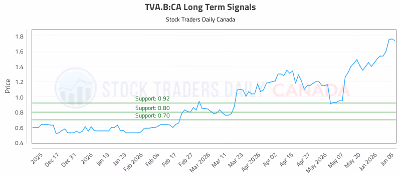 Stock Chart for TVA.B:CA