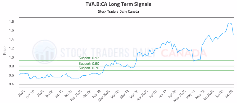 Stock Chart for TVA.B:CA