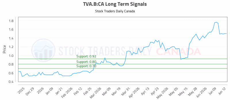 Stock Chart for TVA.B:CA