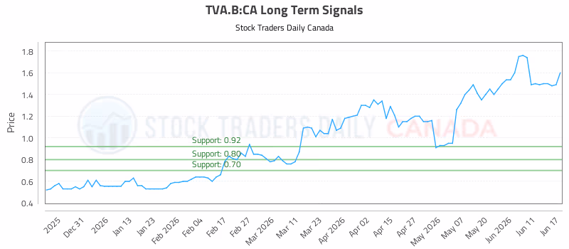 Stock Chart for TVA.B:CA