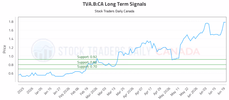 Stock Chart for TVA.B:CA