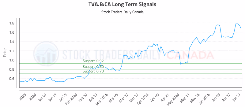 Stock Chart for TVA.B:CA