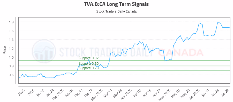 Stock Chart for TVA.B:CA