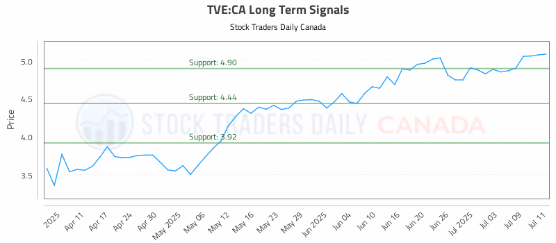 Stock Chart for TVE:CA