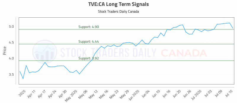 Stock Chart for TVE:CA